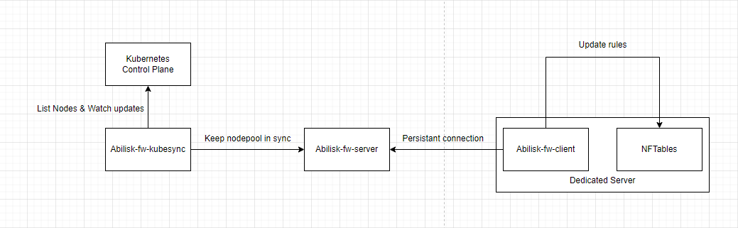 Abilisk Firewall